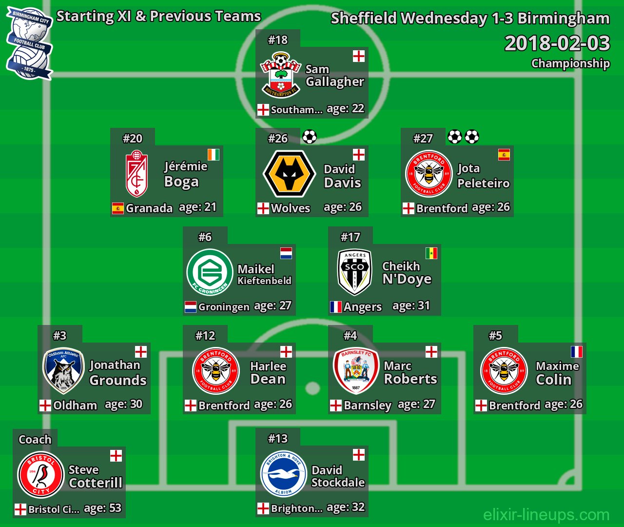 Birmingham Starting XI & Previous Teams 2018-02-03