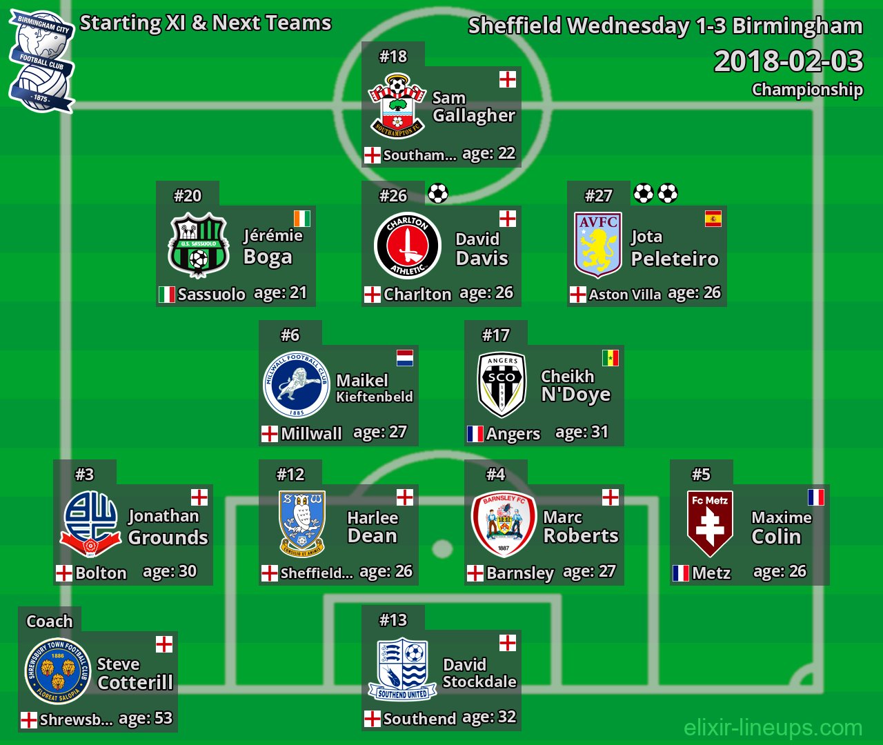 Birmingham Starting XI & Next Teams 2018-02-03