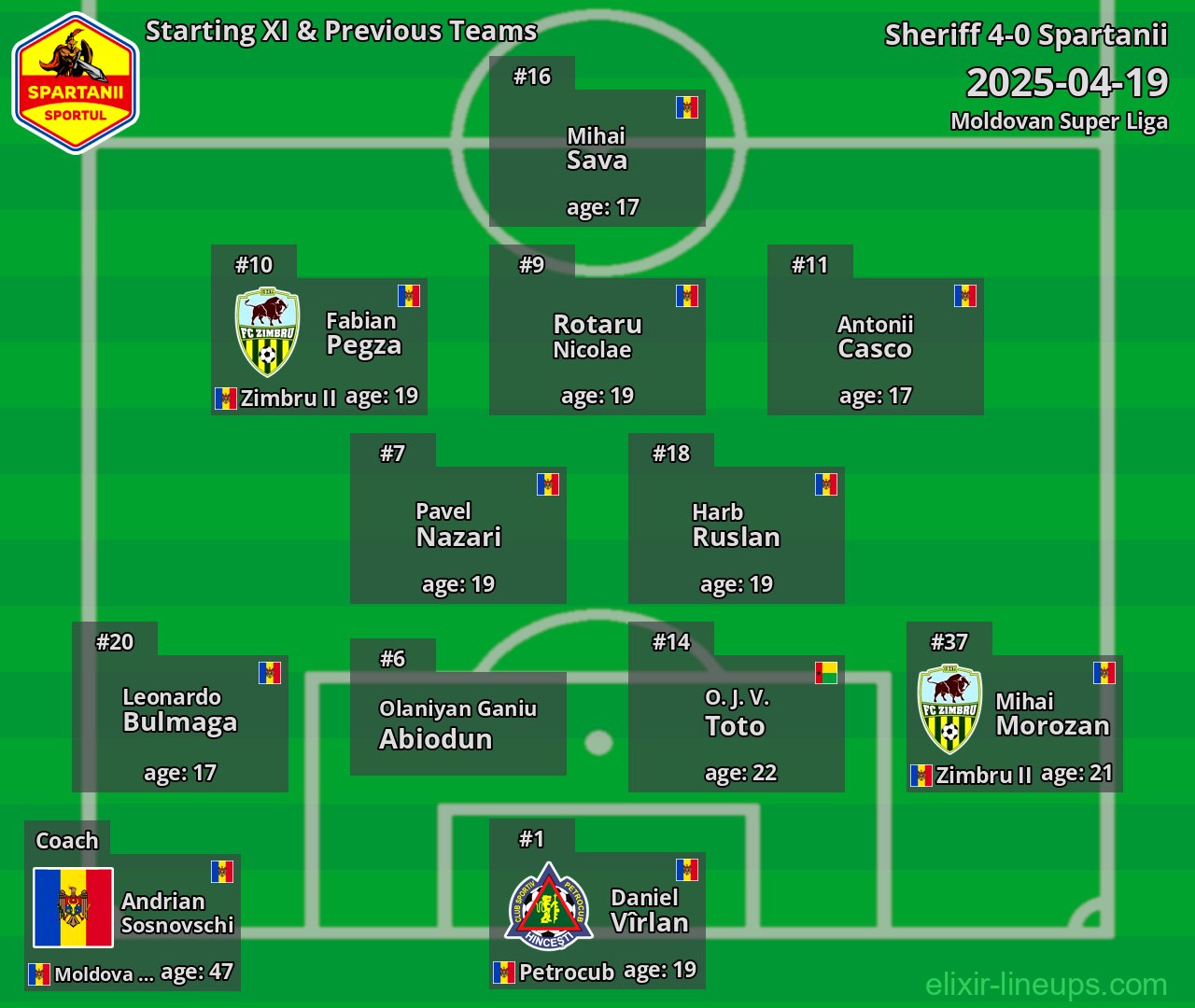 Spartanii Starting XI & Previous Teams 2025-04-19