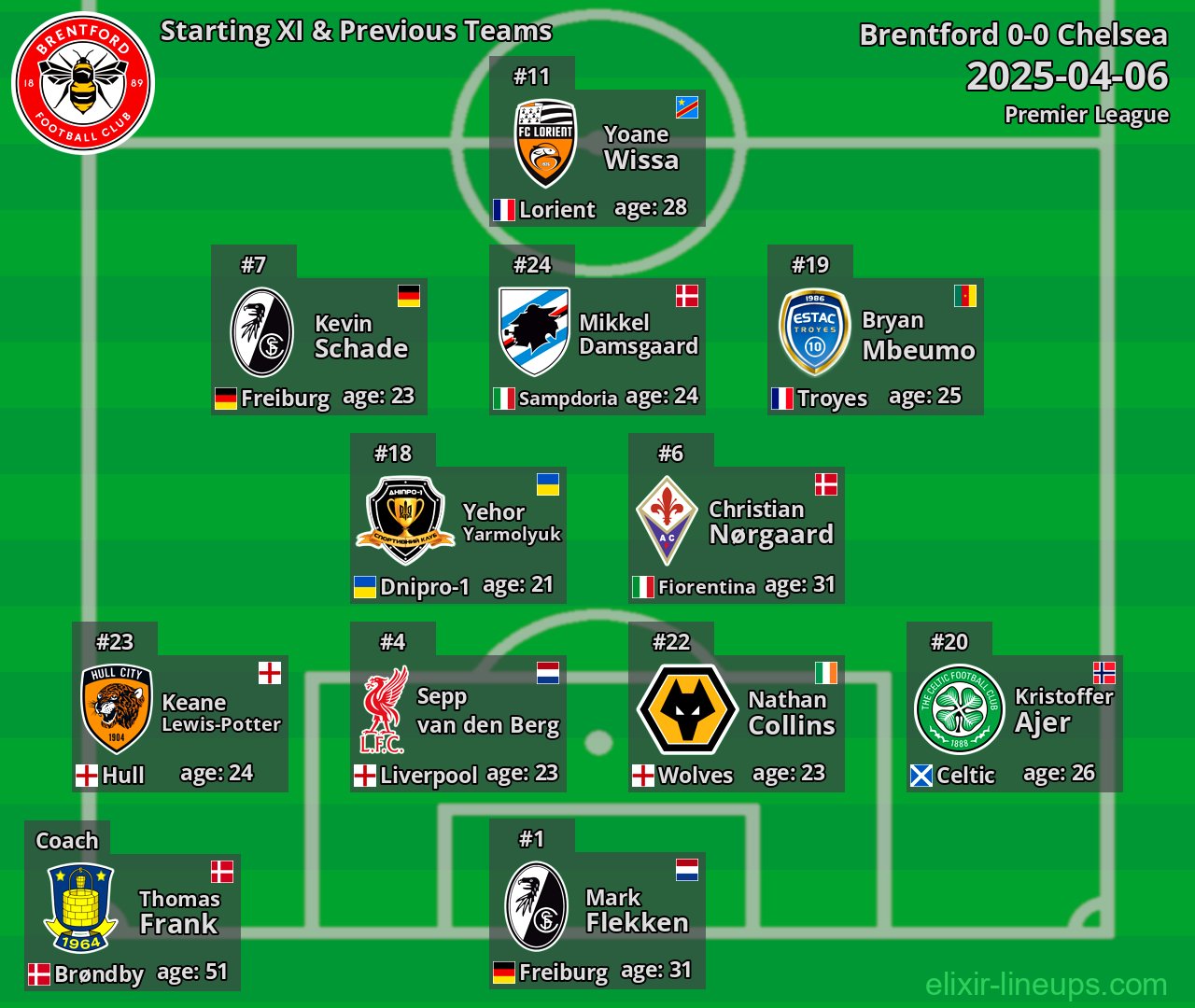 Brentford Starting XI & Previous Teams 2025-04-06