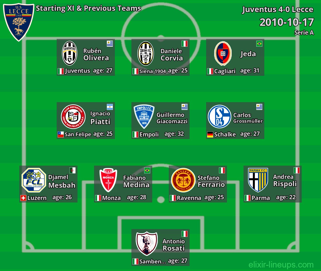 Lecce Starting XI & Previous Teams 2010-10-17