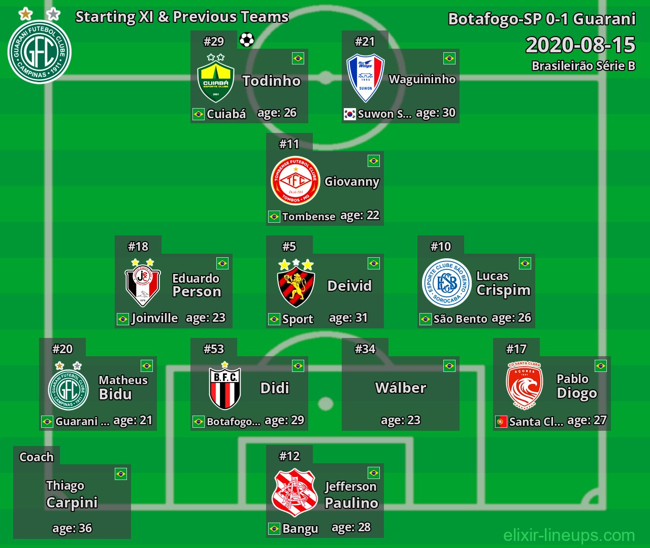 Guarani Starting XI & Previous Teams 2020-08-15