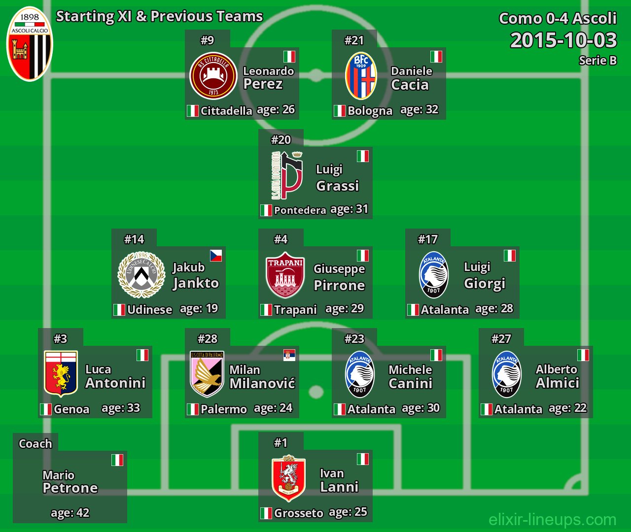 Ascoli Starting XI & Previous Teams 2015-10-03