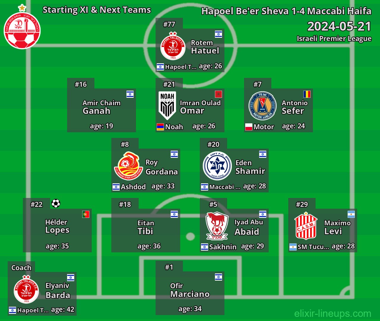 Hapoel Be'er Sheva Starting XI & Next Teams 2024-05-21