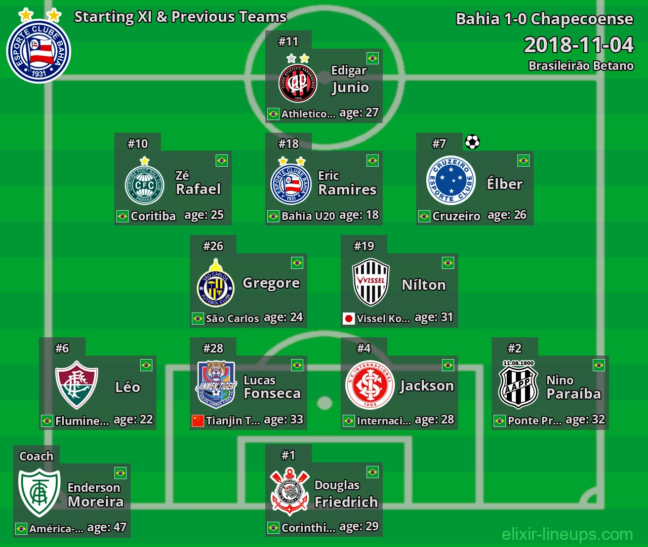 Bahia Starting XI & Previous Teams 2018-11-04