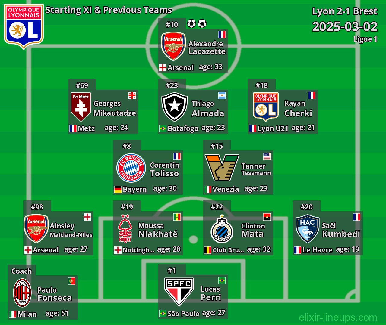 Lyon Starting XI & Previous Teams 2025-03-02