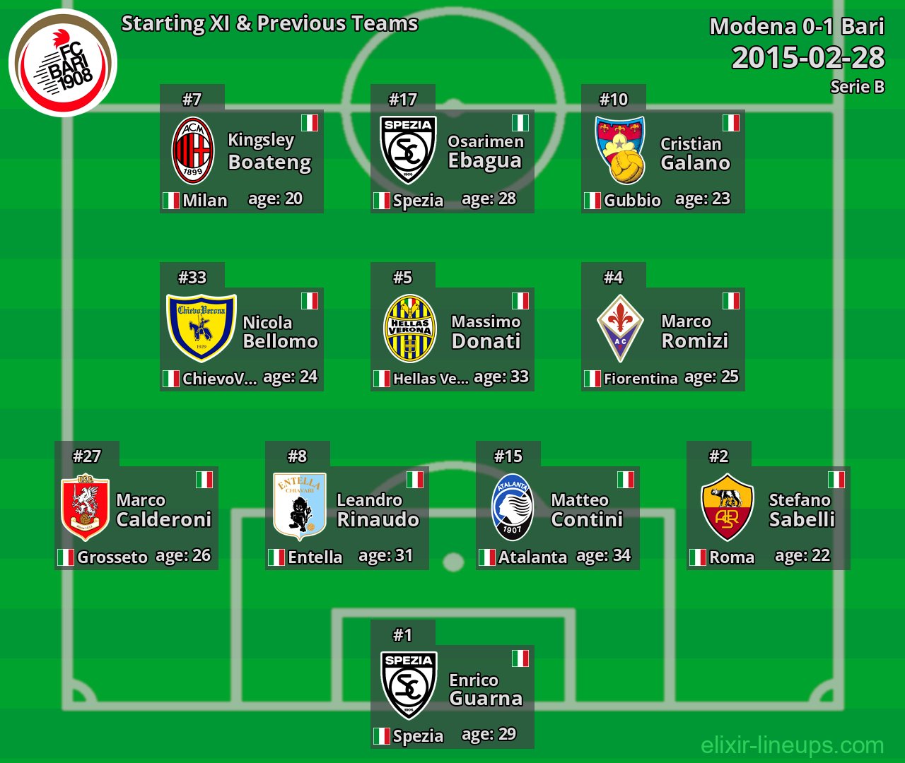 Bari Starting XI & Previous Teams 2015-02-28