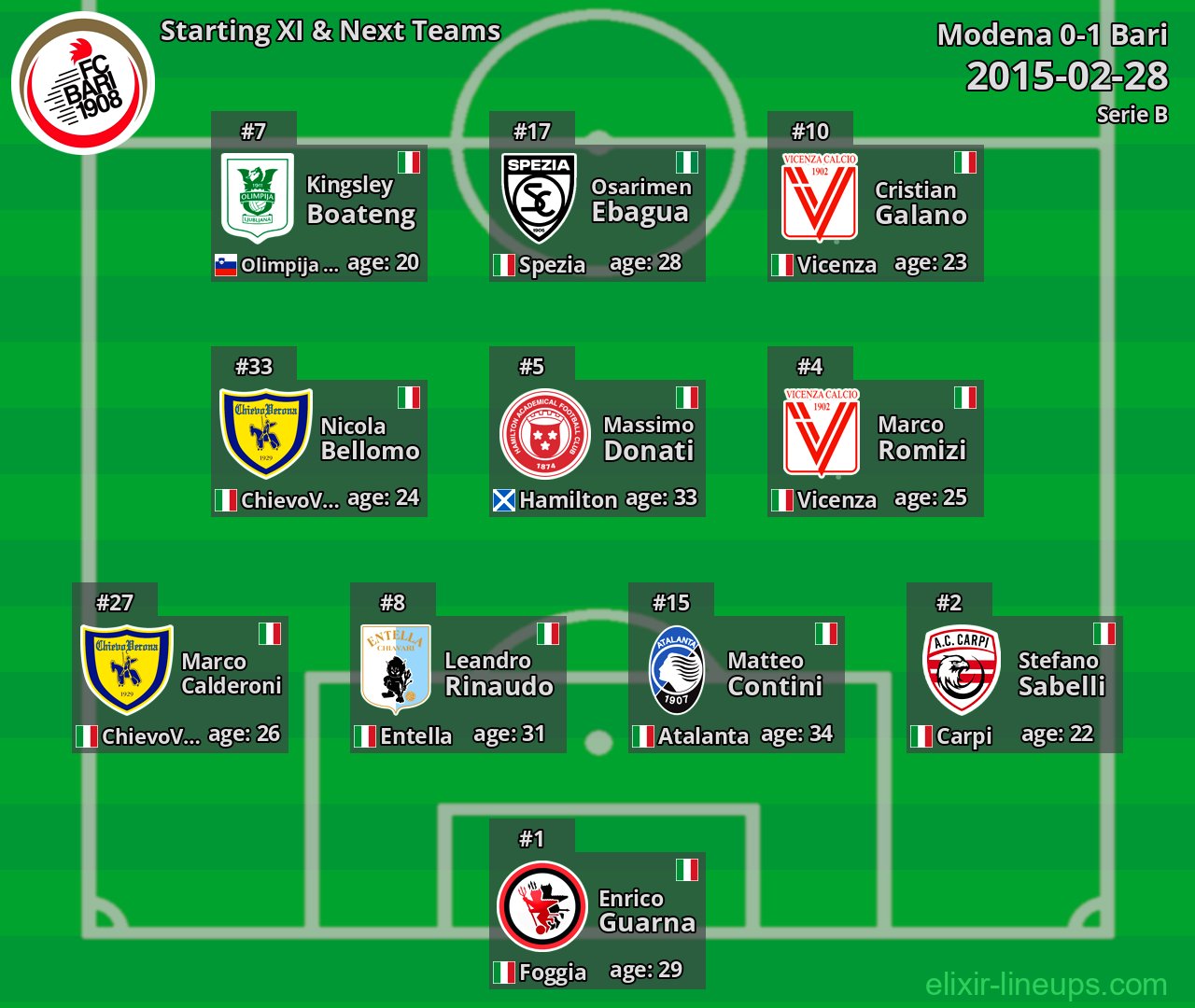 Bari Starting XI & Next Teams 2015-02-28