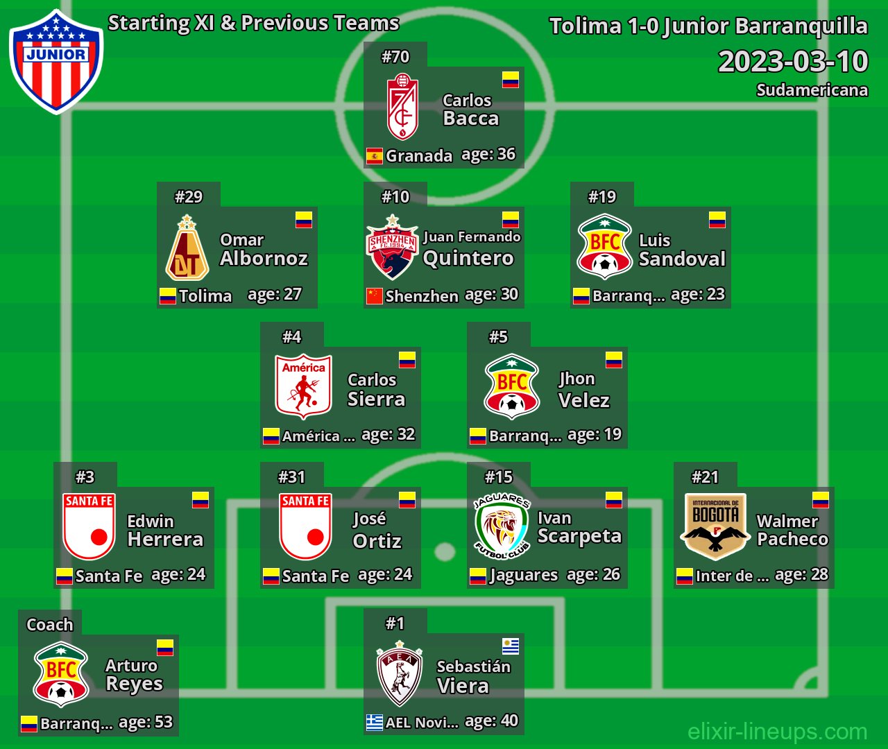 Junior Barranquilla Starting XI & Previous Teams 2023-03-10