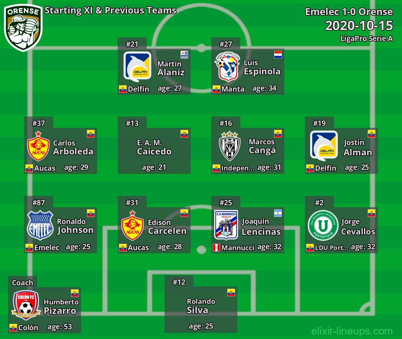 Orense Starting XI & Previous Teams 2020-10-15