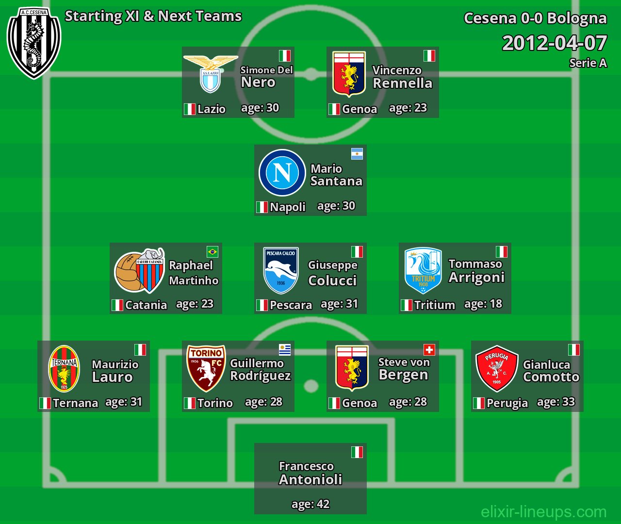 Cesena Starting XI & Next Teams 2012-04-07