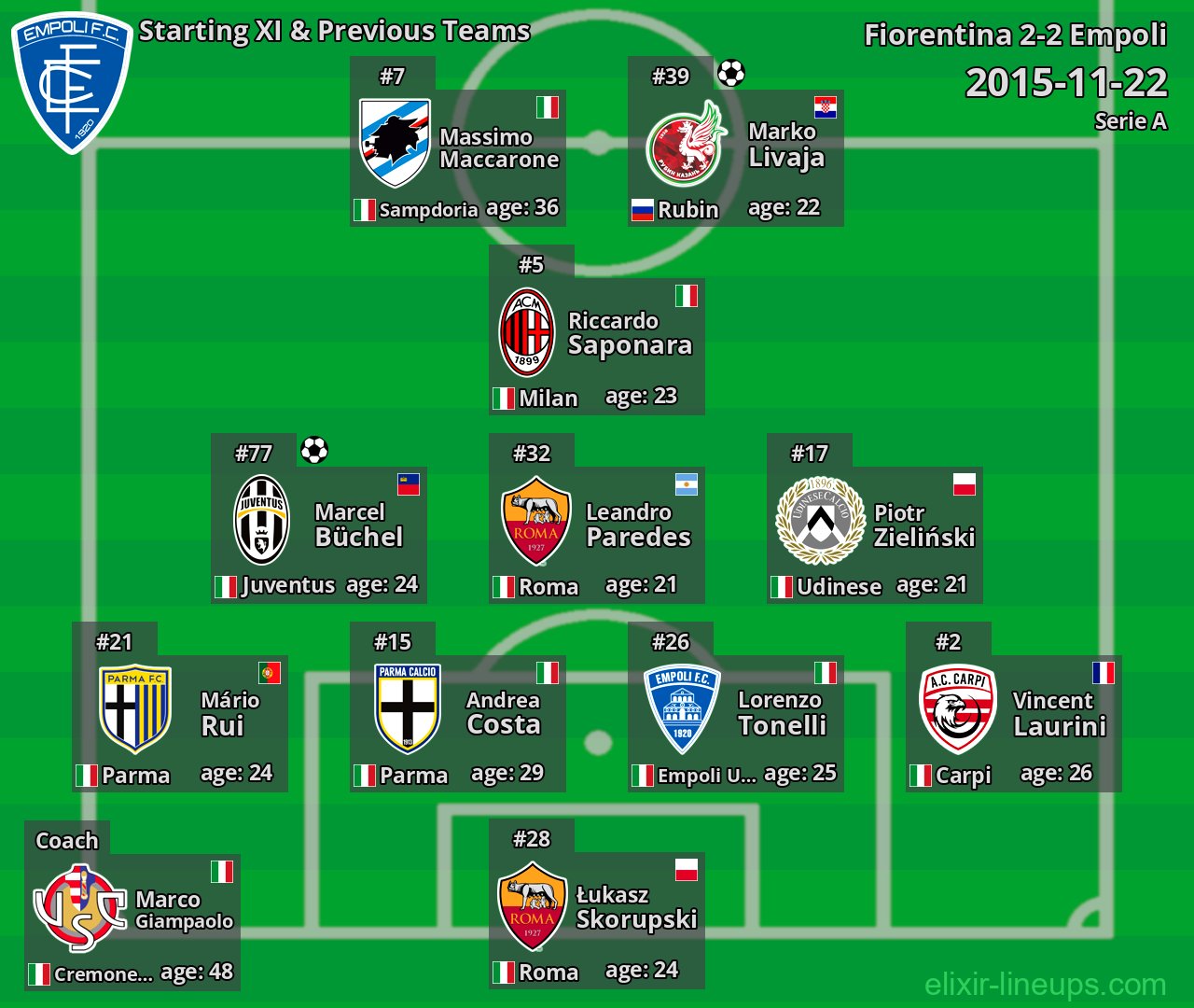 Empoli Starting XI & Previous Teams 2015-11-22