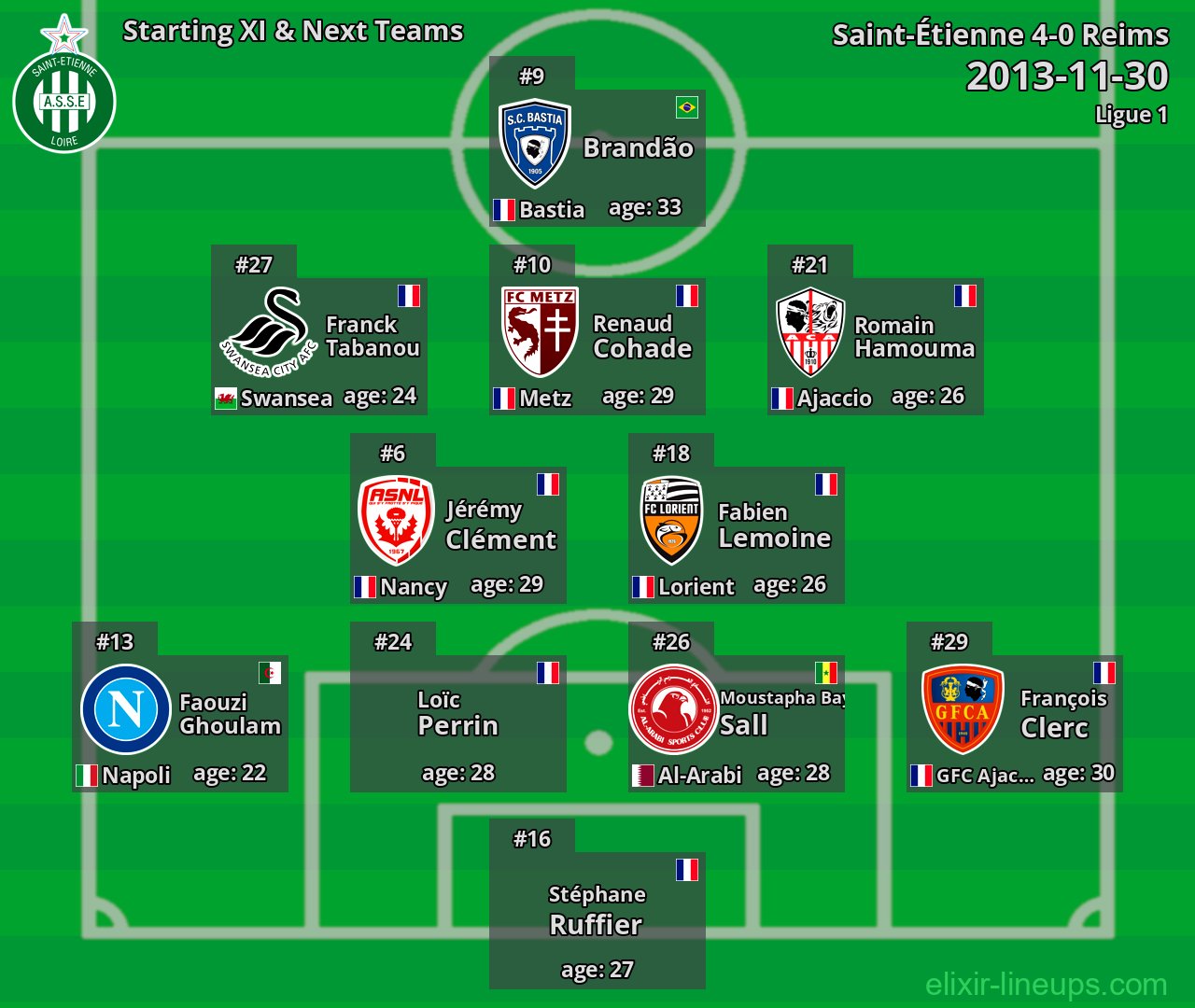 Saint-Étienne Starting XI & Next Teams 2013-11-30