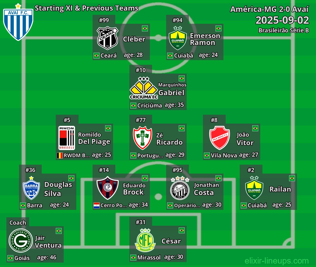 Avaí Starting XI & Previous Teams 2025-09-02