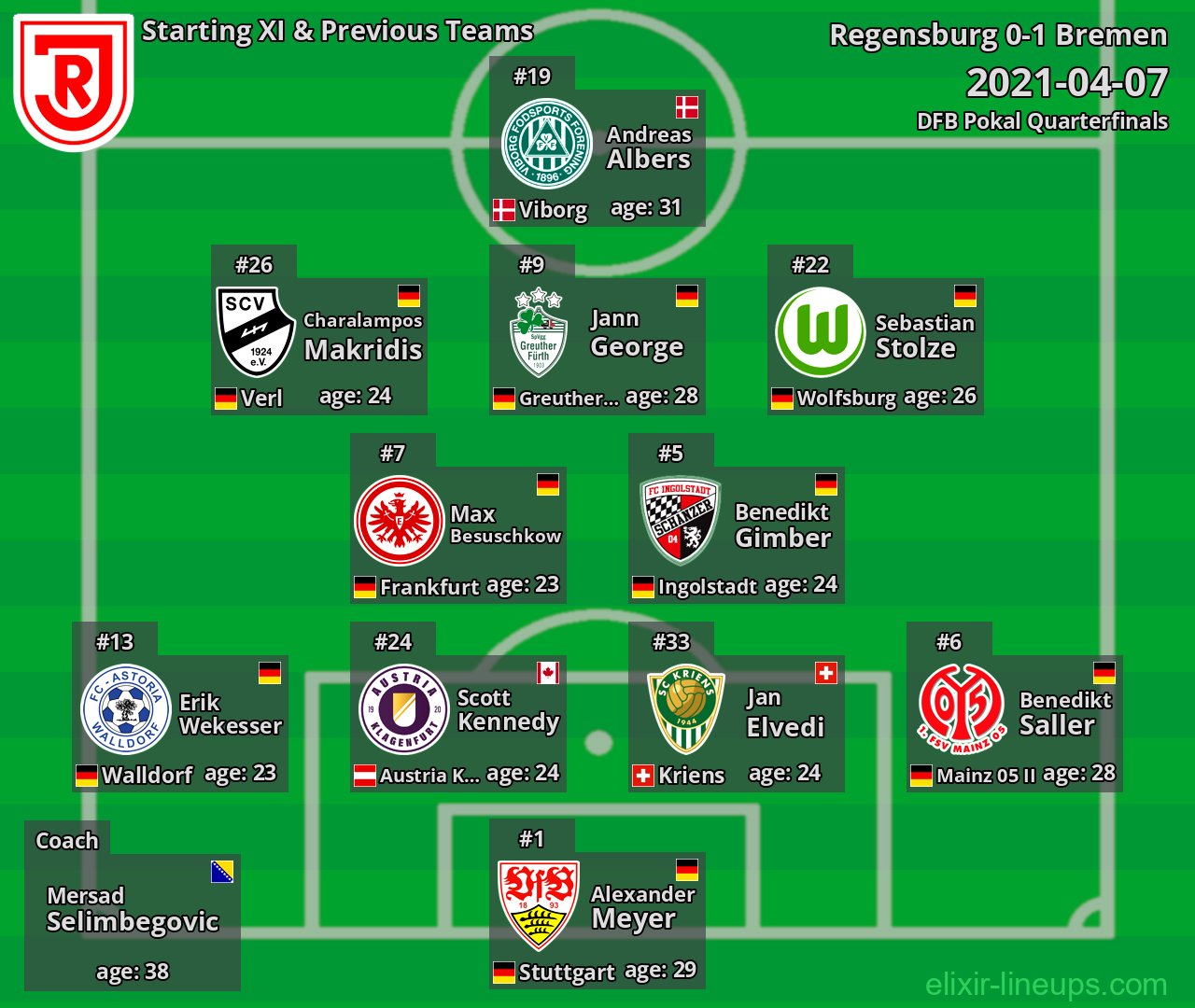 Regensburg Starting XI & Previous Teams 2021-04-07