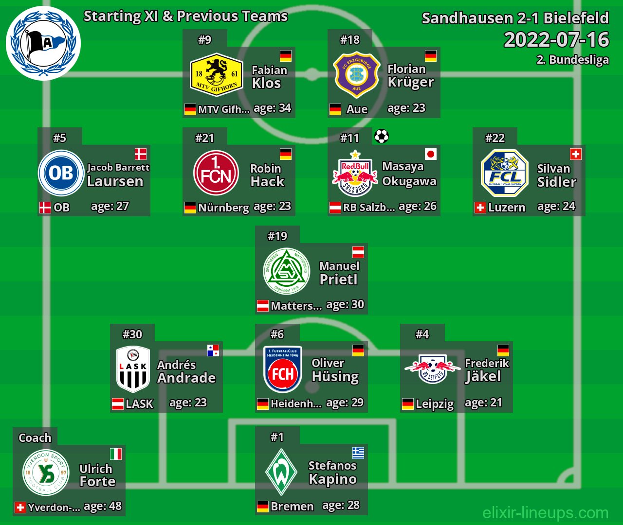 Bielefeld Starting XI & Previous Teams 2022-07-16