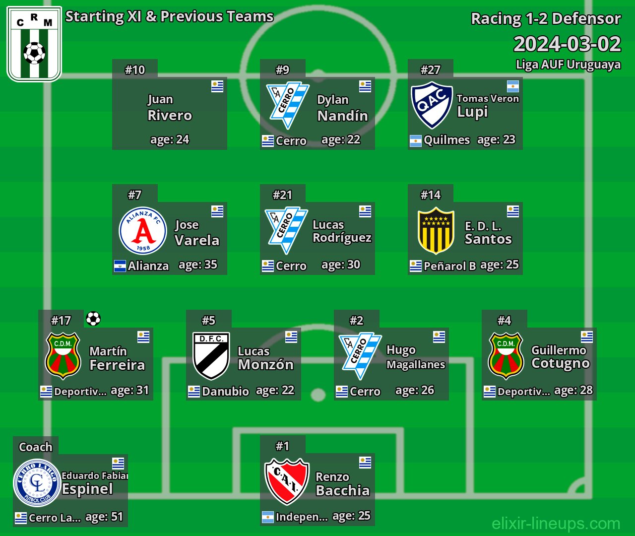 Racing Starting XI & Previous Teams 2024-03-02