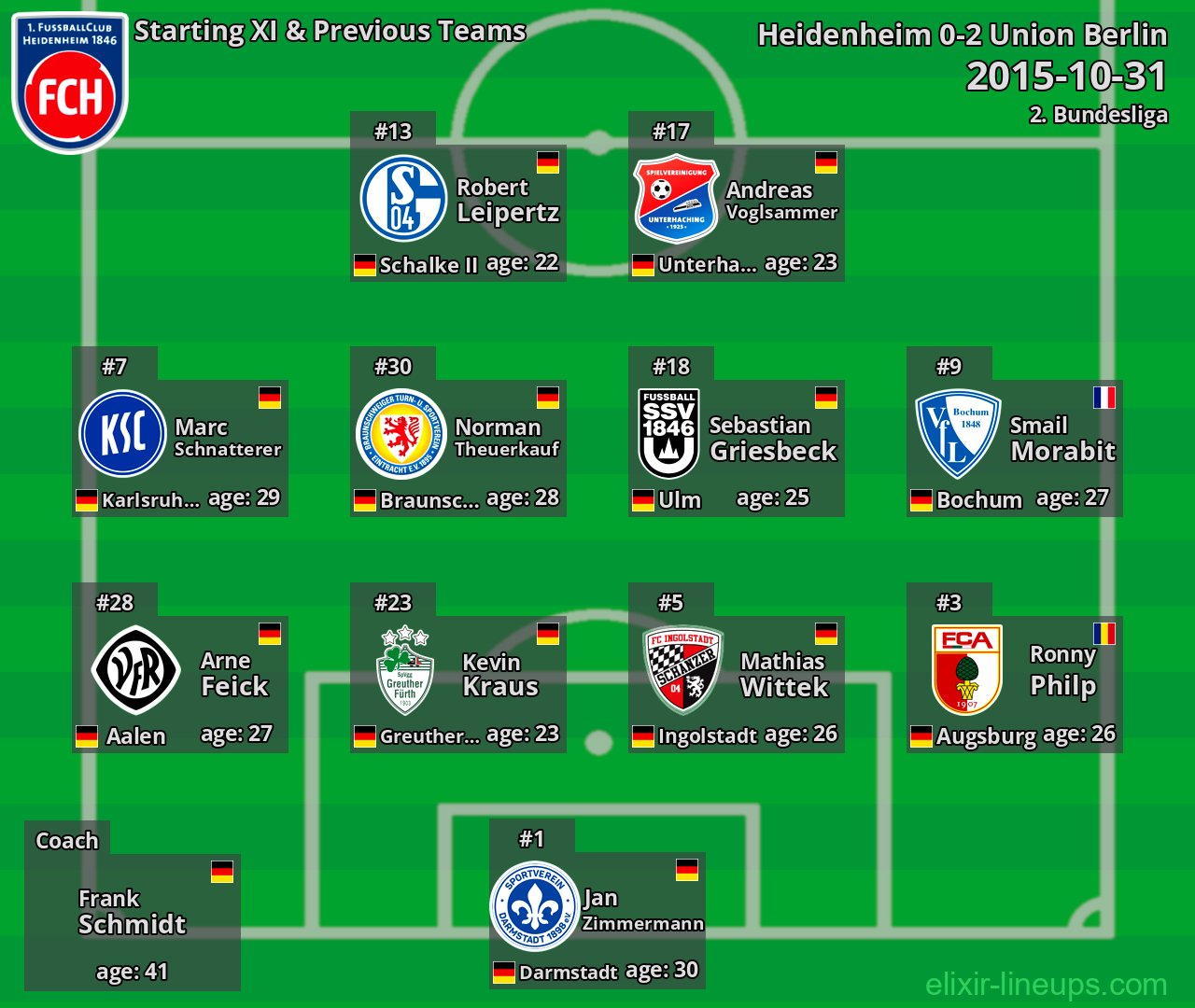 Heidenheim Starting XI & Previous Teams 2015-10-31