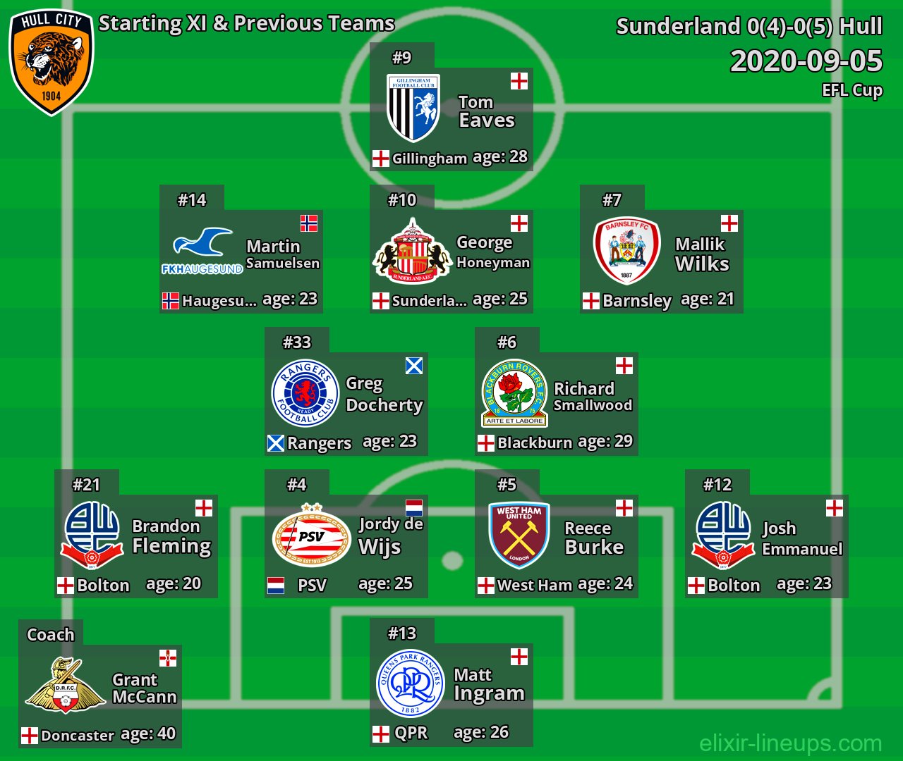 Hull Starting XI & Previous Teams 2020-09-05