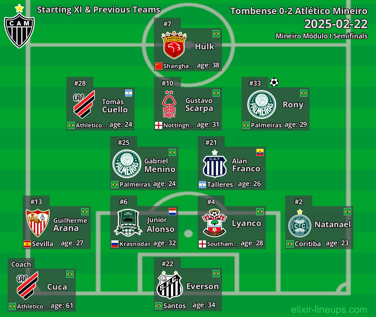Atlético Mineiro Starting XI & Previous Teams 2025-02-22