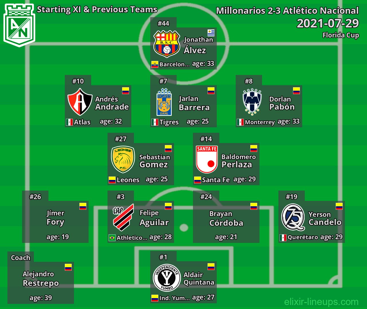 Atlético Nacional Starting XI & Previous Teams 2021-07-29
