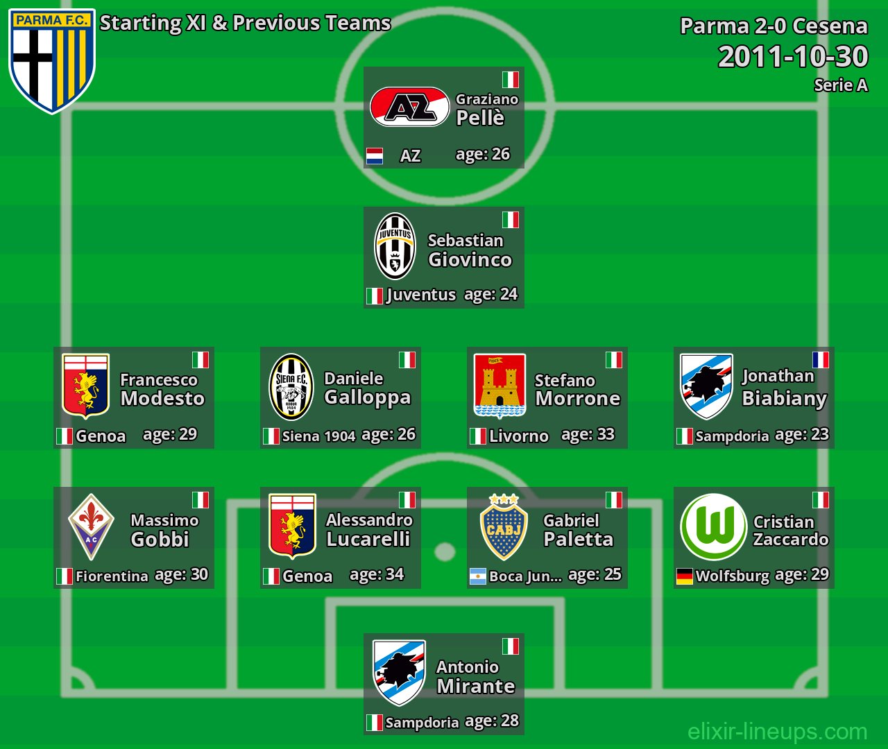 Parma Starting XI & Previous Teams 2011-10-30