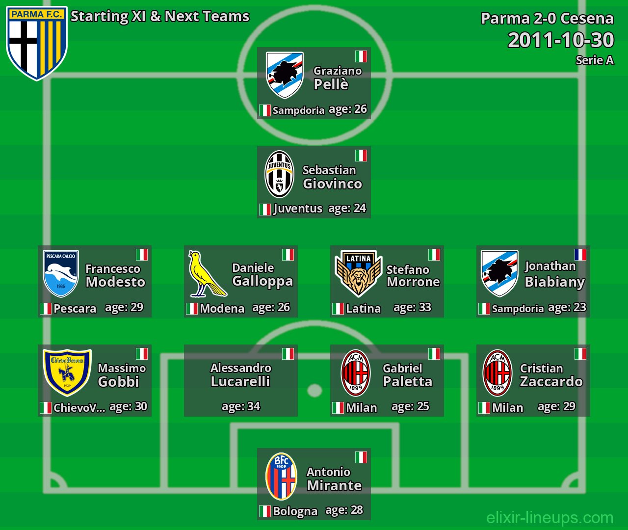 Parma Starting XI & Next Teams 2011-10-30