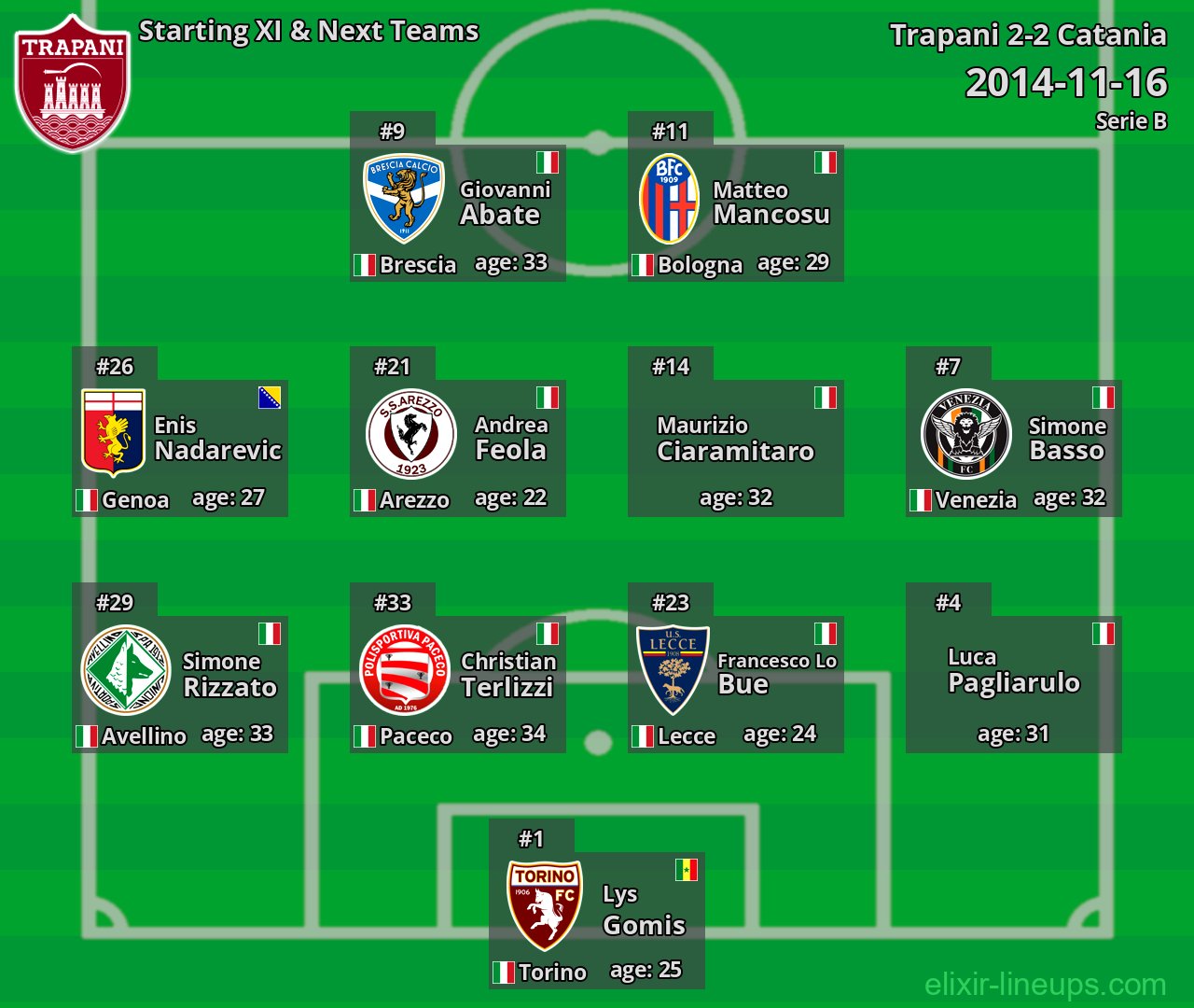 Trapani Starting XI & Next Teams 2014-11-16