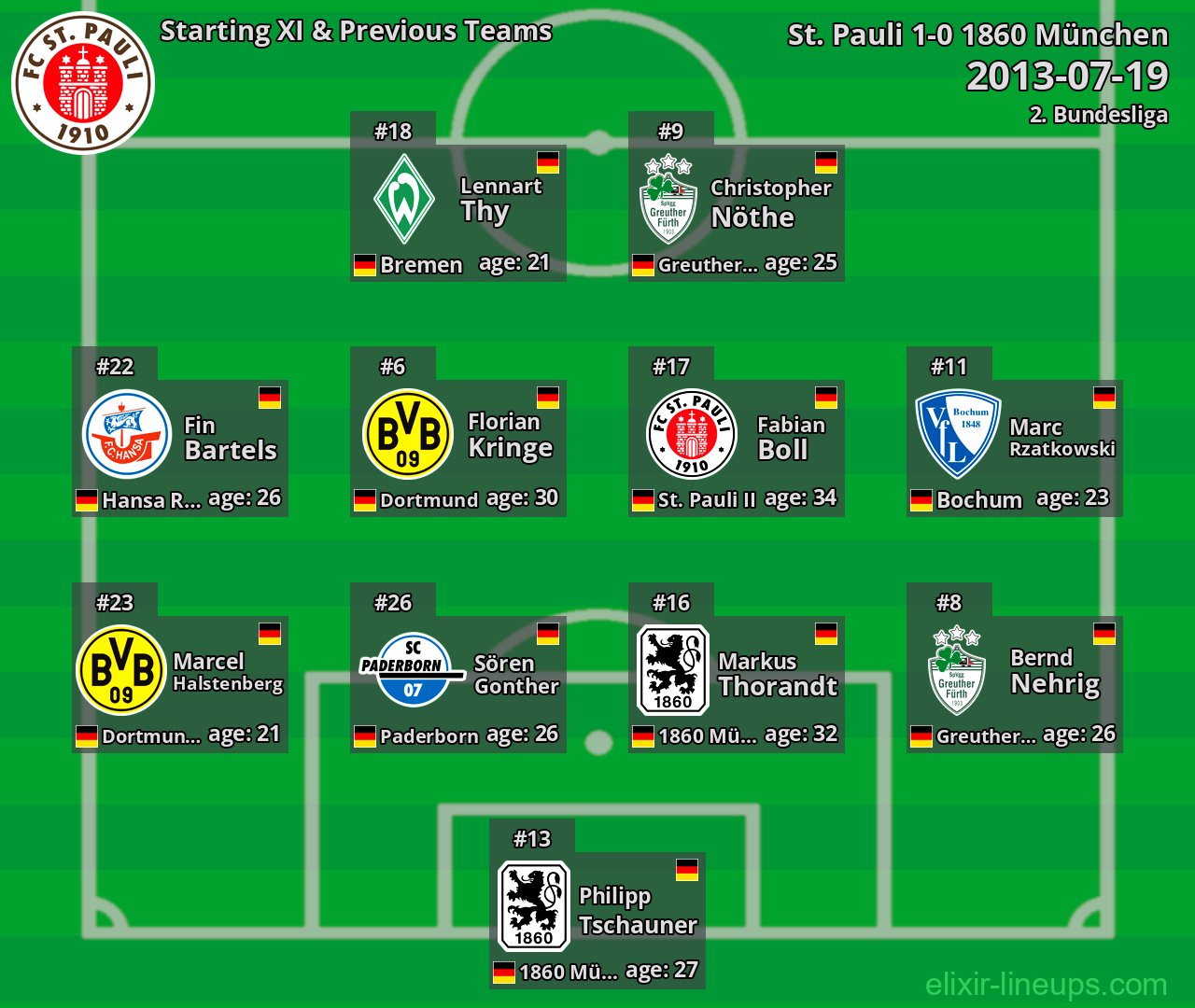 St. Pauli Starting XI & Previous Teams 2013-07-19