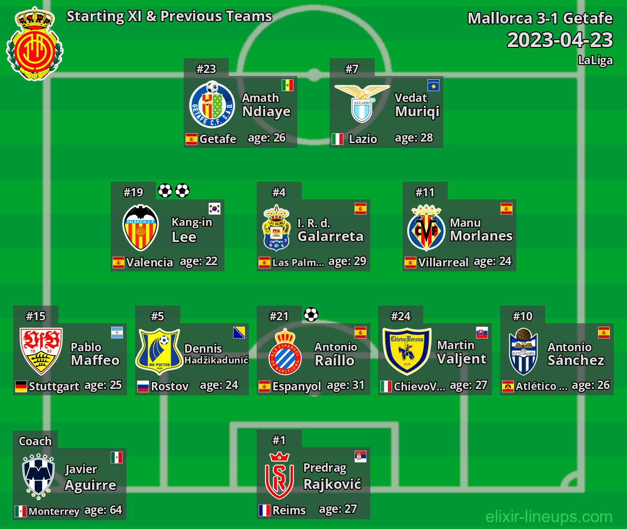 Mallorca Starting XI & Previous Teams 2023-04-23