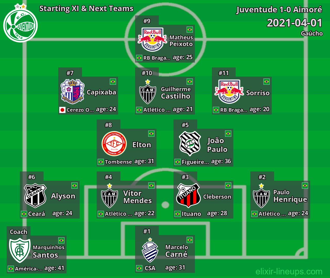 Juventude Starting XI & Next Teams 2021-04-01