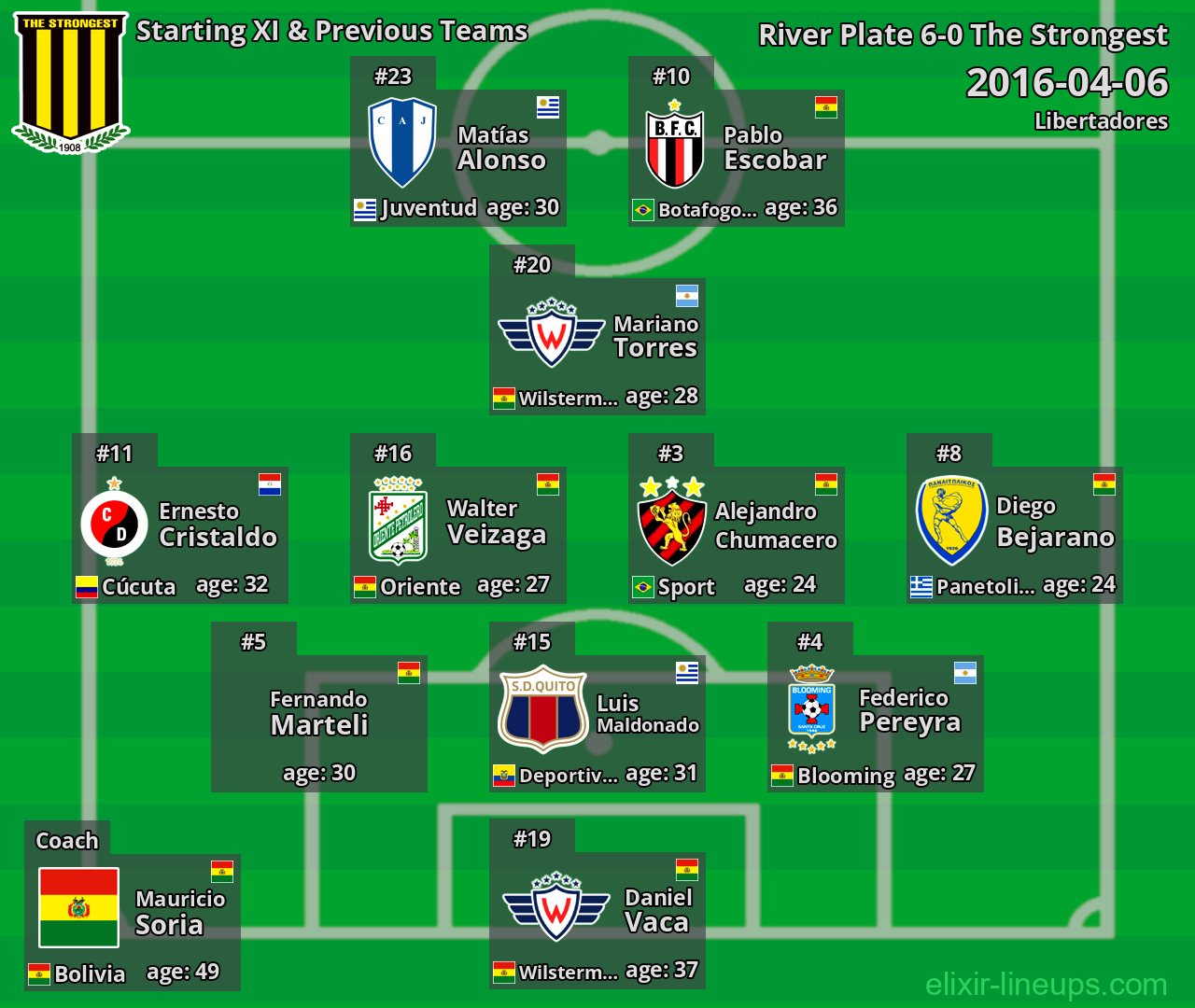 The Strongest Starting XI & Previous Teams 2016-04-06