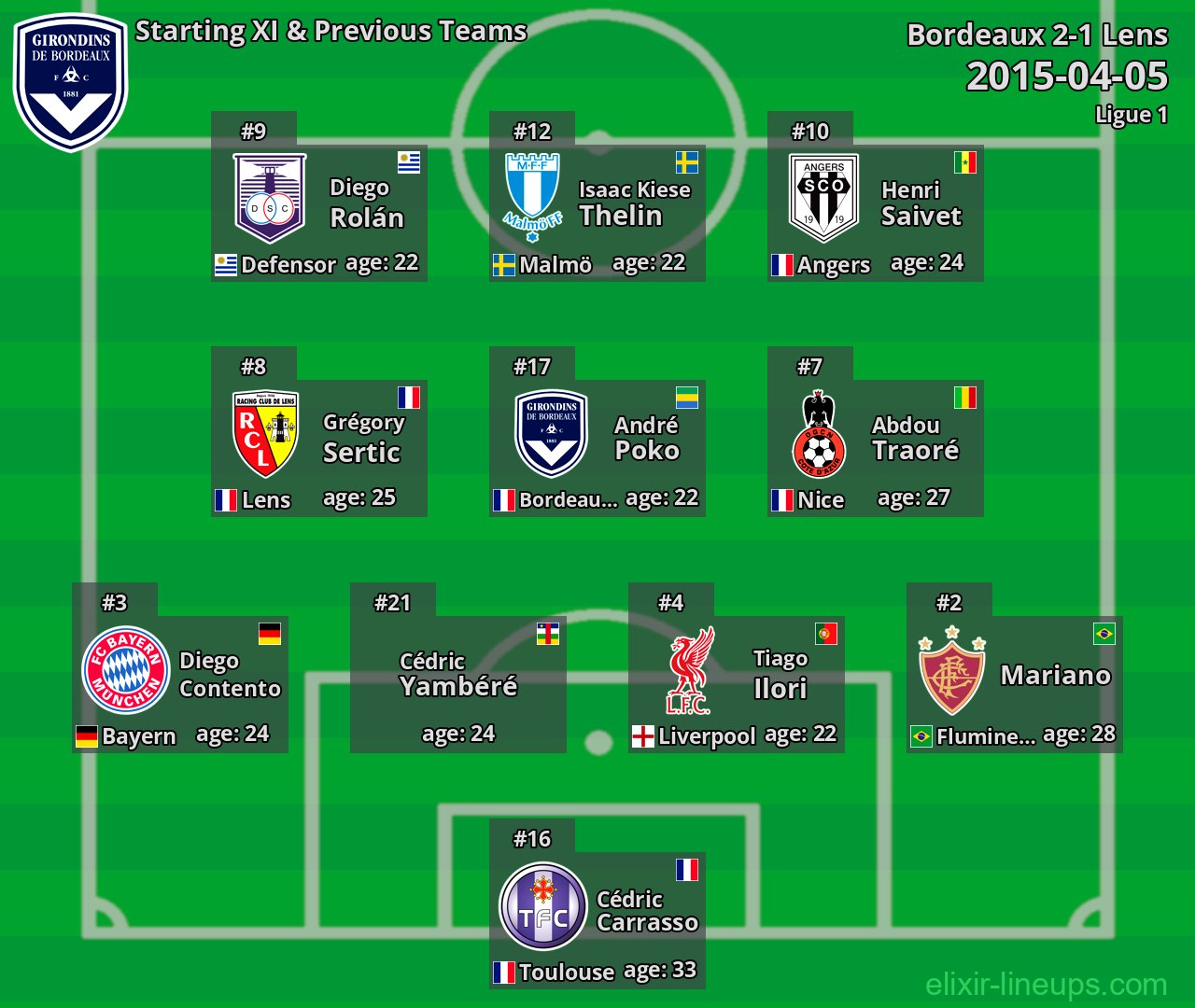 Bordeaux Starting XI & Previous Teams 2015-04-05