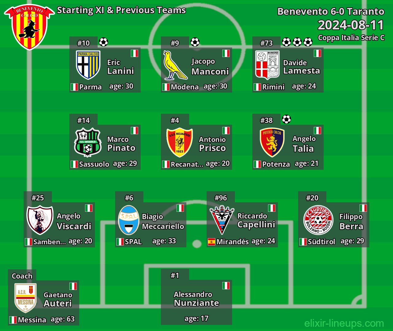 Benevento Starting XI & Previous Teams 2024-08-11