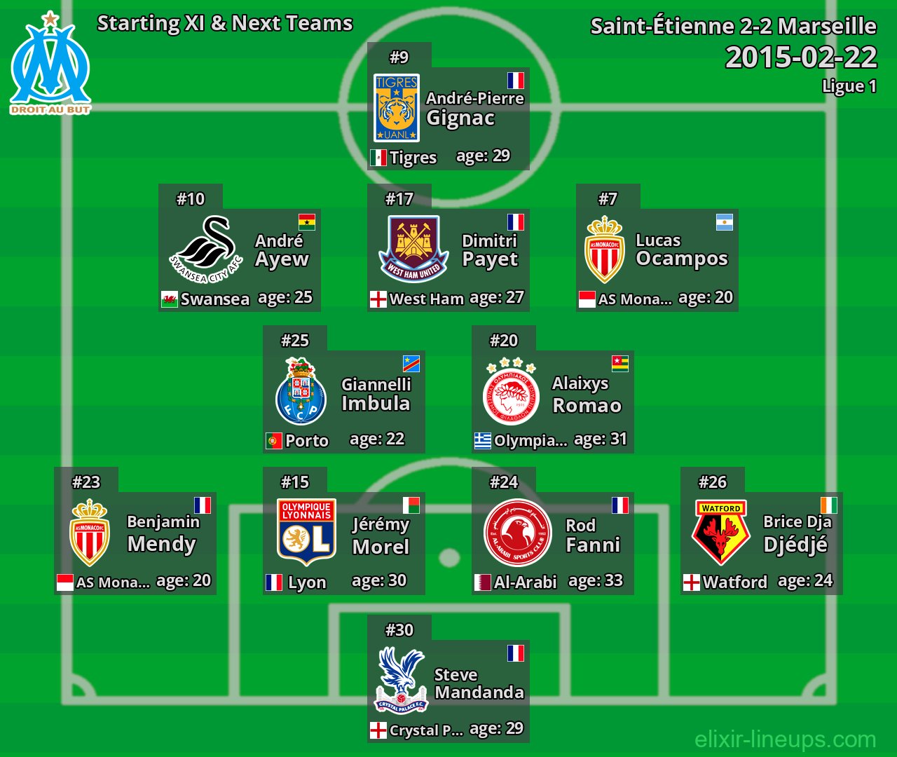 Marseille Starting XI & Next Teams 2015-02-22