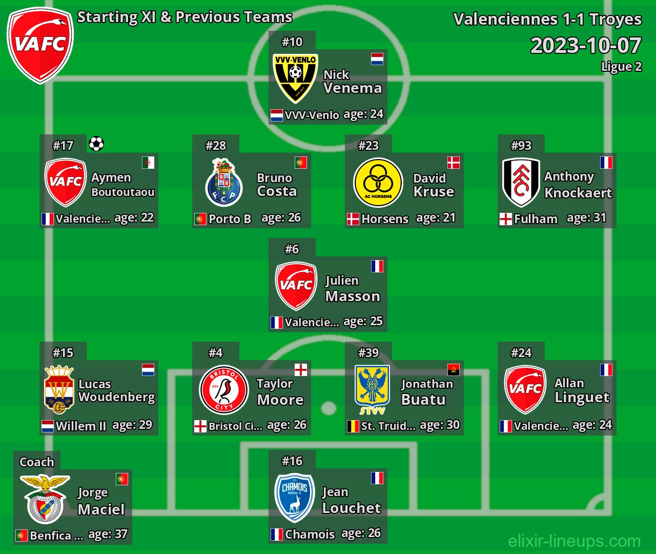 Valenciennes Starting XI & Previous Teams 2023-10-07