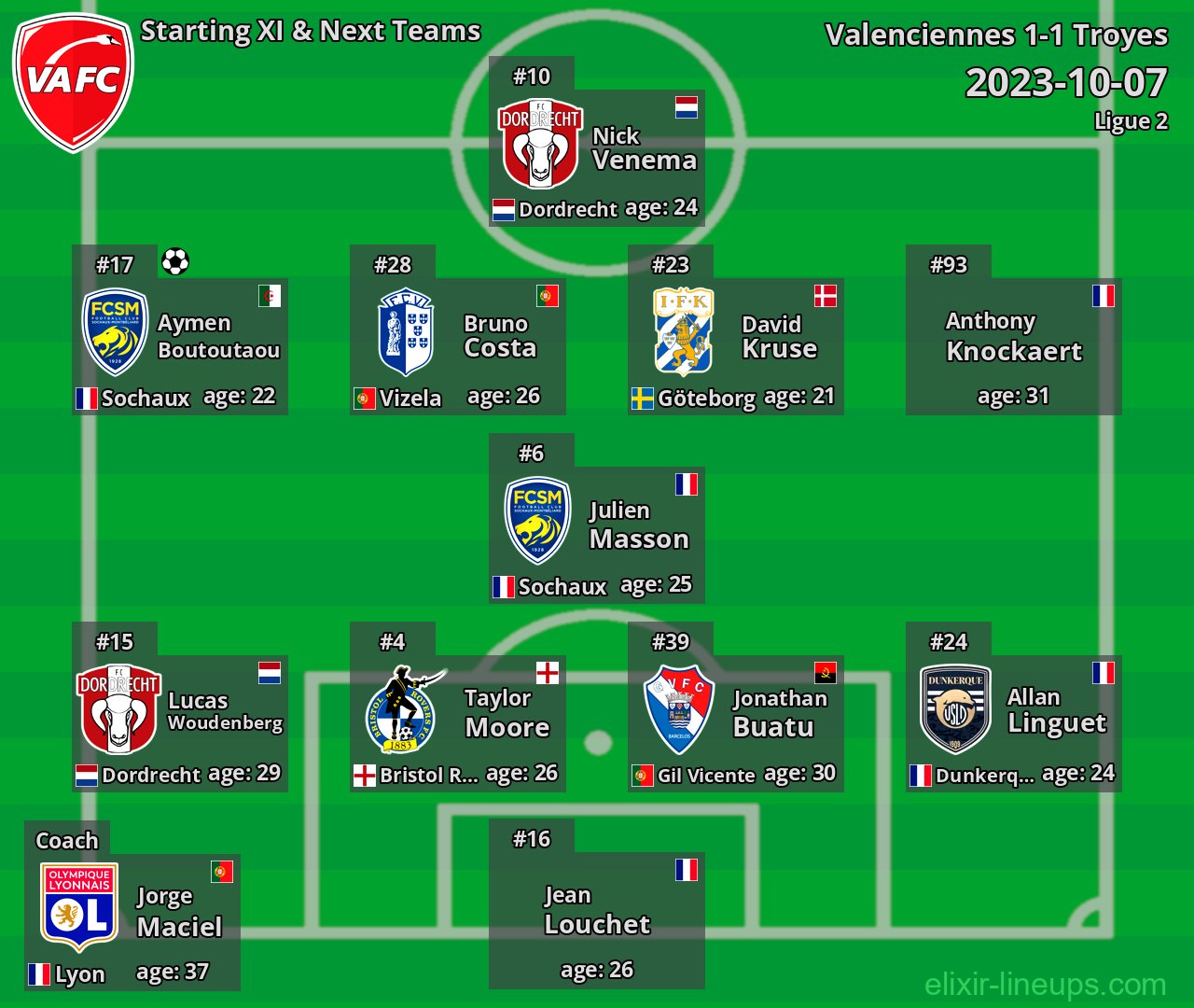 Valenciennes Starting XI & Next Teams 2023-10-07