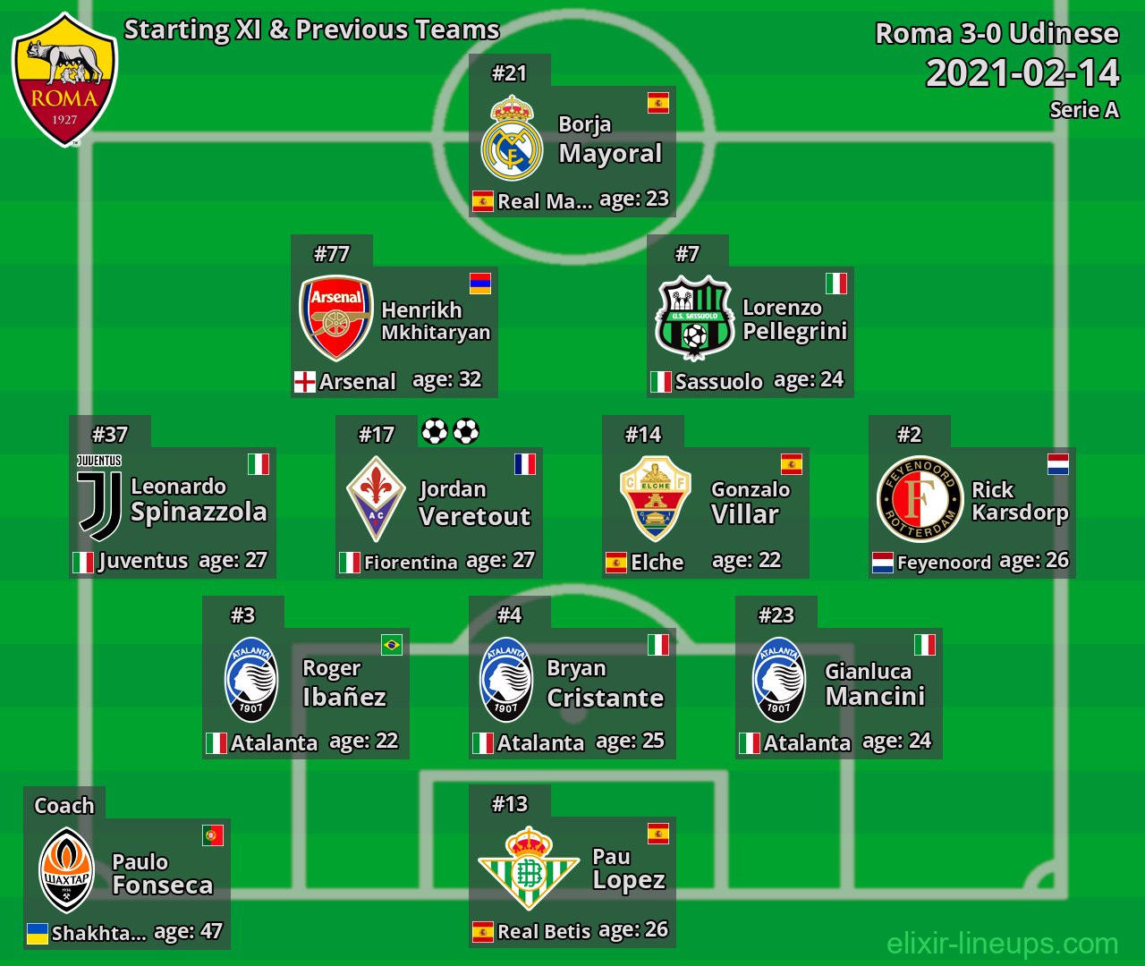 Roma Starting XI & Previous Teams 2021-02-14