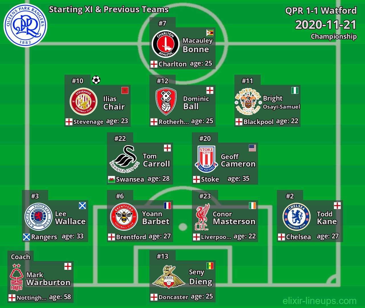 QPR Starting XI & Previous Teams 2020-11-21