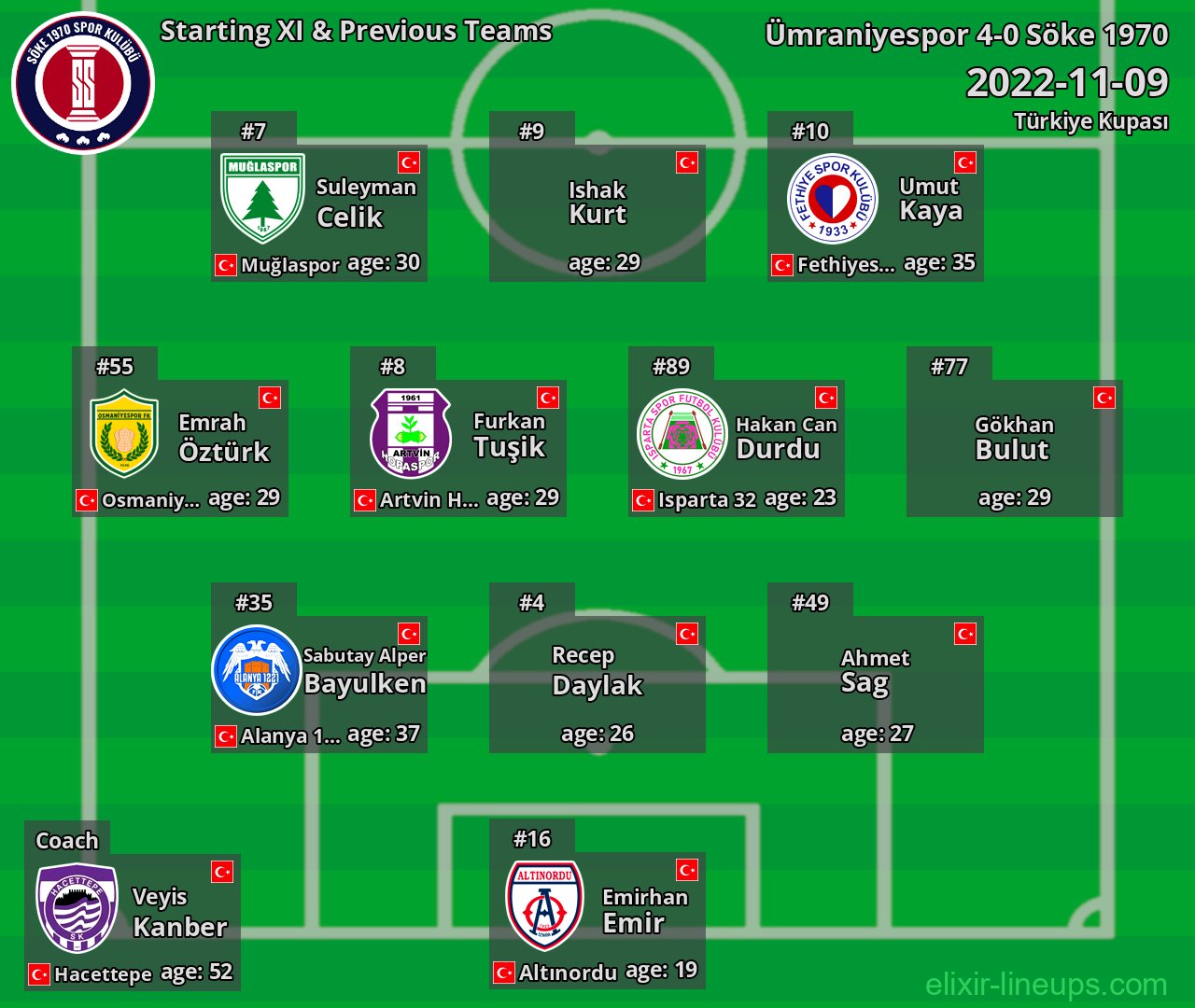 Söke 1970 Starting XI & Previous Teams 2022-11-09