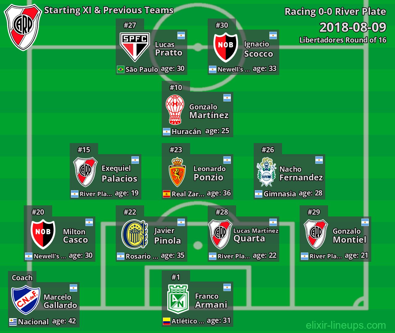 River Plate Starting XI & Previous Teams 2018-08-09