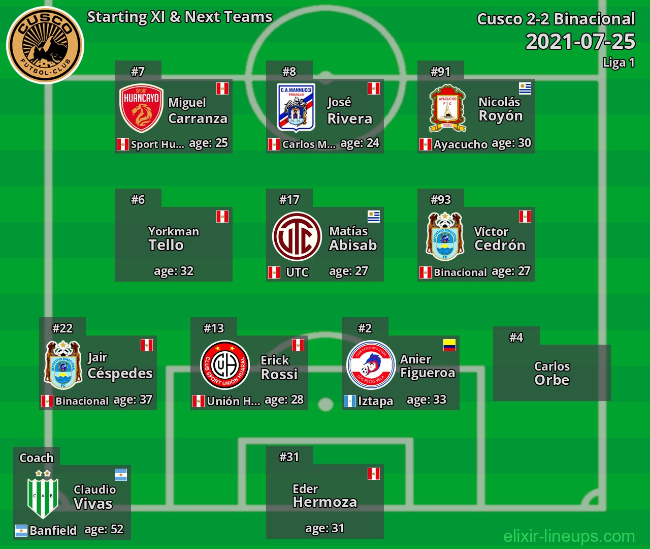 Cusco Starting XI & Next Teams 2021-07-25