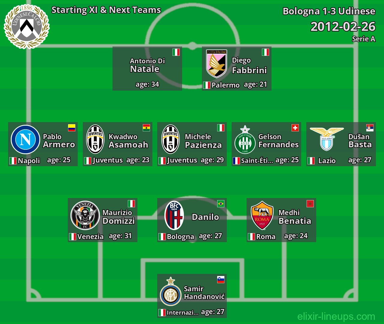 Udinese Starting XI & Next Teams 2012-02-26