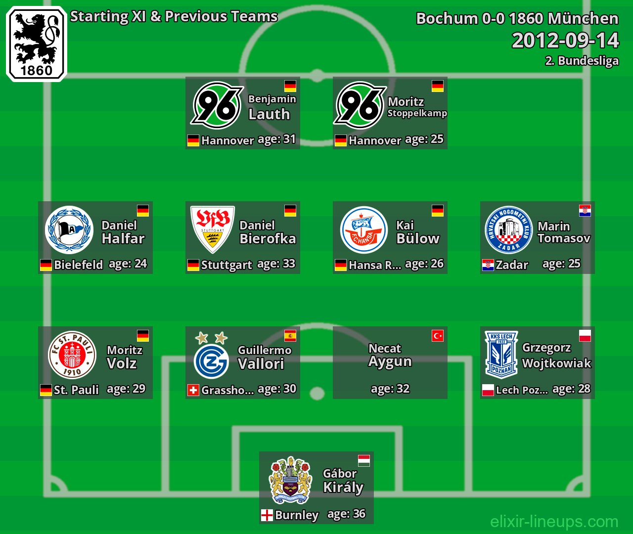 1860 München Starting XI & Previous Teams 2012-09-14