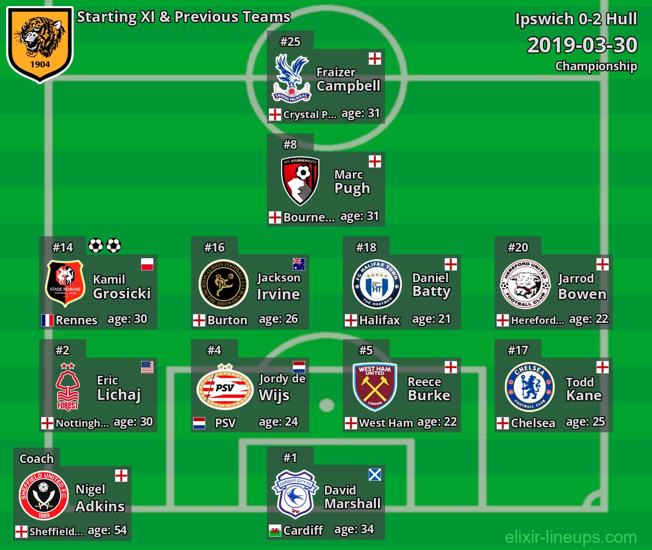 Hull Starting XI & Previous Teams 2019-03-30