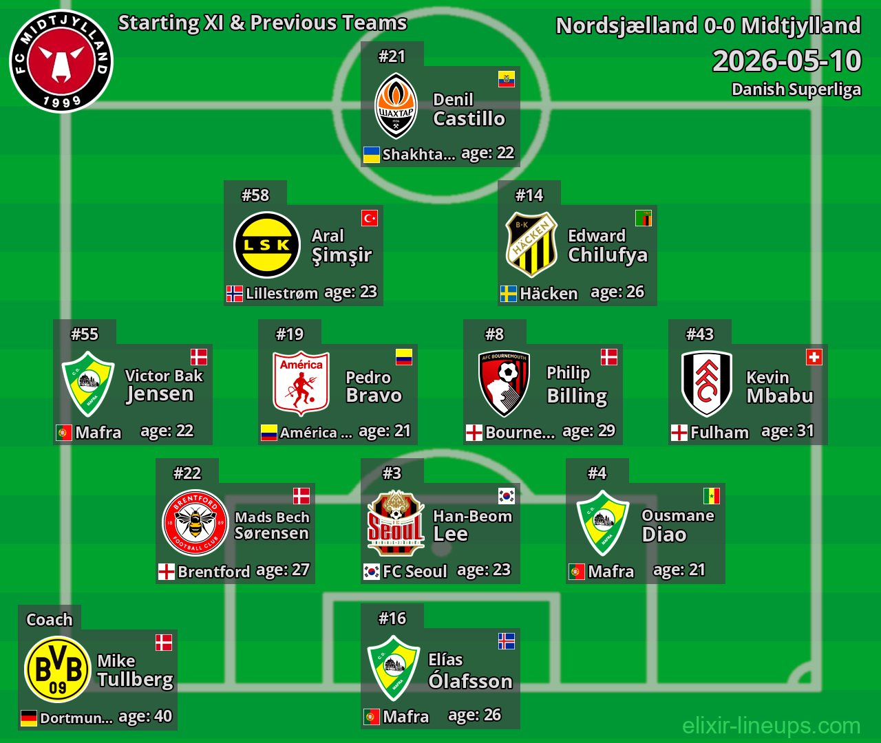 Midtjylland Starting XI & Previous Teams 2026-05-10