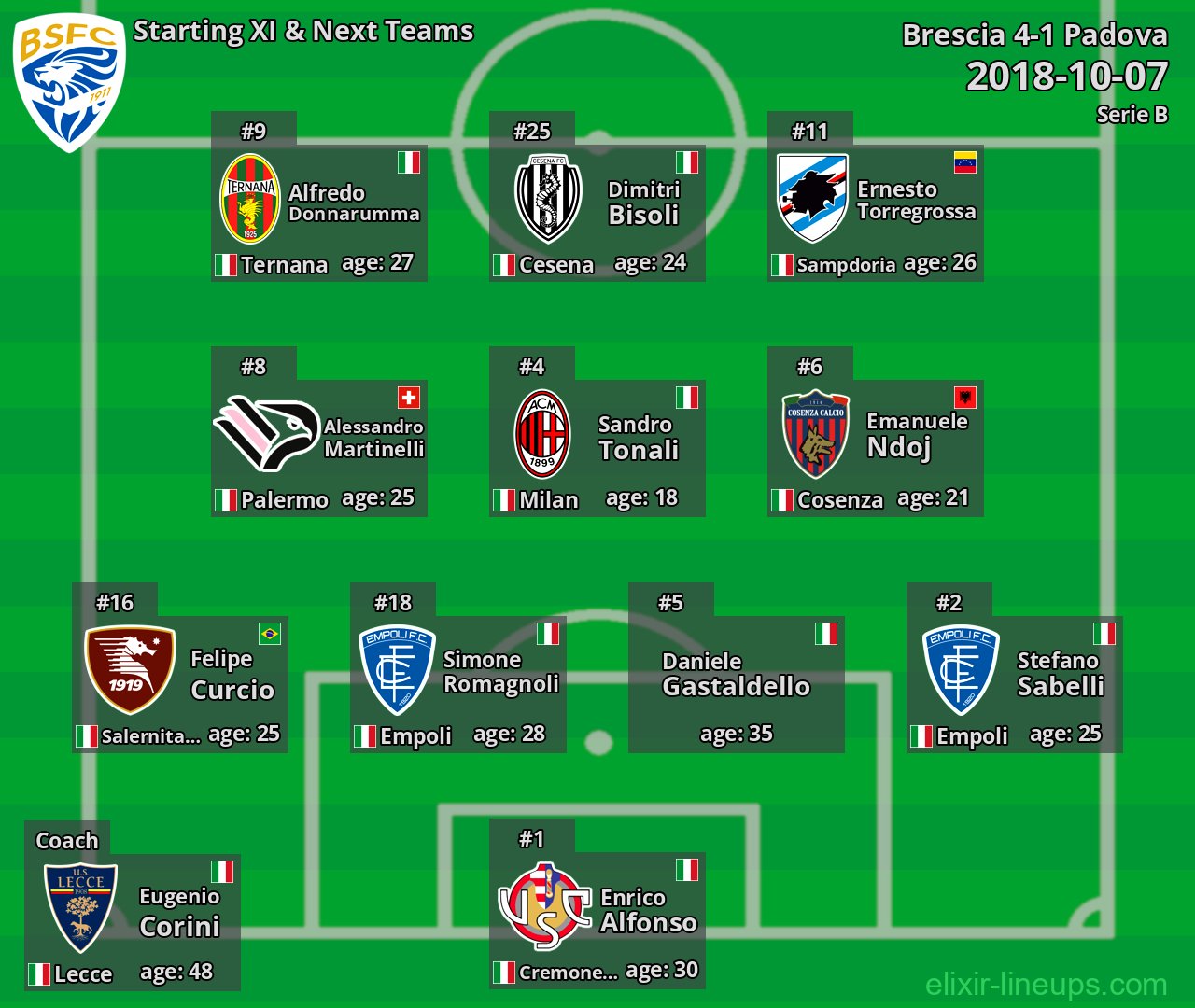 Brescia Starting XI & Next Teams 2018-10-07