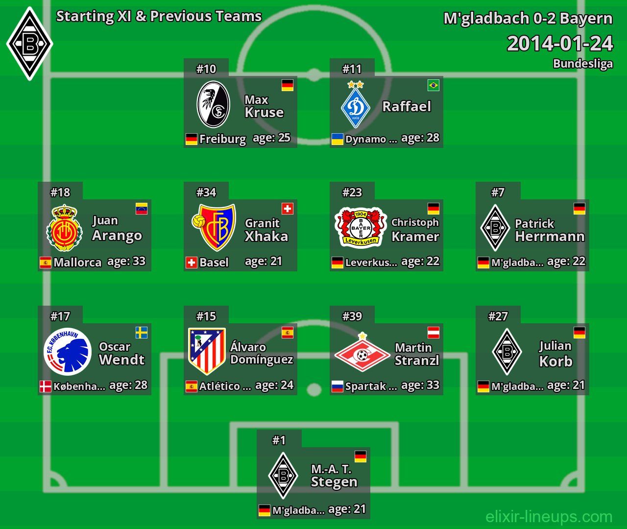 M'gladbach Starting XI & Previous Teams 2014-01-24