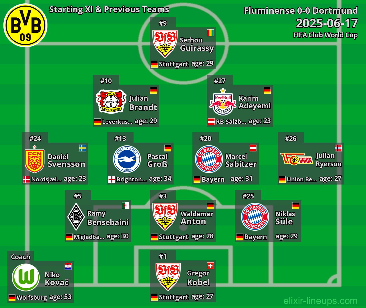 Dortmund Starting XI & Previous Teams 2025-06-17