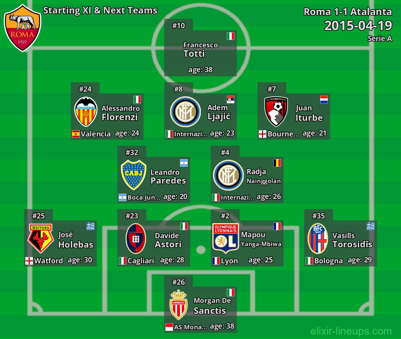 Roma Starting XI & Next Teams 2015-04-19